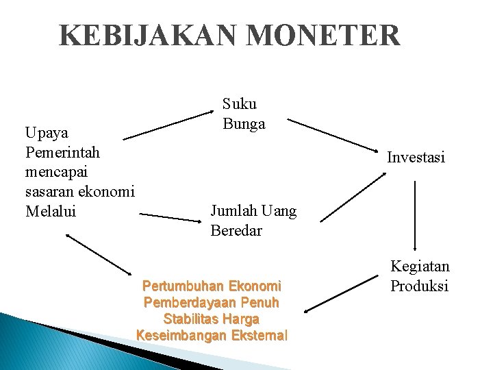 KEBIJAKAN MONETER Upaya Pemerintah mencapai sasaran ekonomi Melalui Suku Bunga Investasi Jumlah Uang Beredar