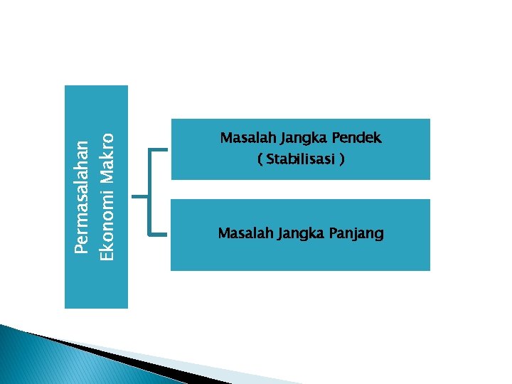 Permasalahan Ekonomi Makro Masalah Jangka Pendek ( Stabilisasi ) Masalah Jangka Panjang 