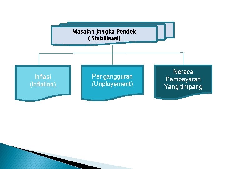 Masalah Jangka Pendek ( Stabilisasi) Inflasi (Inflation) Pengangguran (Unployement) Neraca Pembayaran Yang timpang 