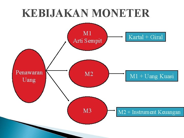 KEBIJAKAN MONETER M 1 Arti Sempit Penawaran Uang M 2 M 3 Kartal +