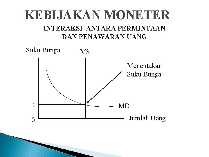 KEBIJAKAN MONETER INTERAKSI ANTARA PERMINTAAN DAN PENAWARAN UANG Suku Bunga MS Menentukan Suku Bunga