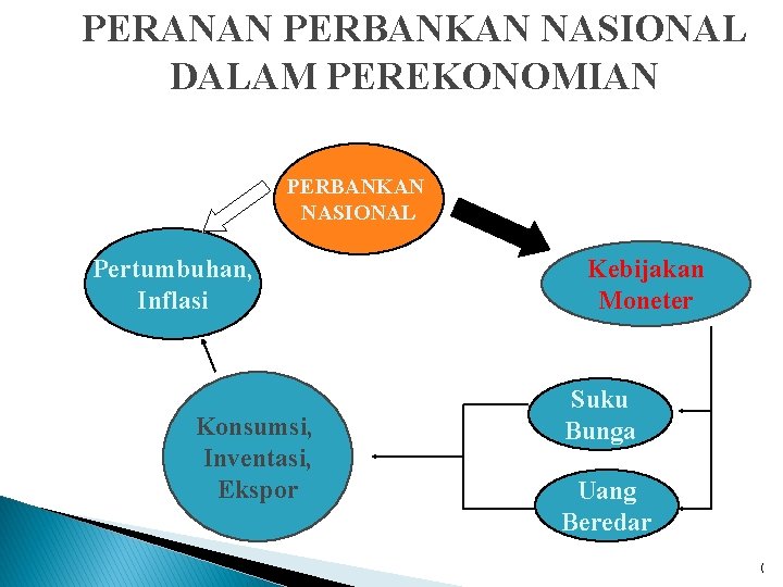 PERANAN PERBANKAN NASIONAL DALAM PEREKONOMIAN PERBANKAN NASIONAL Pertumbuhan, Inflasi Konsumsi, Inventasi, Ekspor Kebijakan Moneter