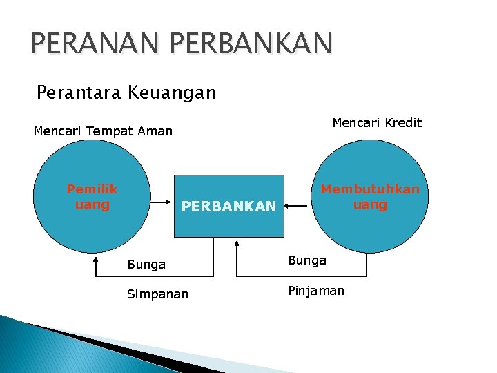 PERANAN PERBANKAN Perantara Keuangan Mencari Kredit Mencari Tempat Aman Pemilik uang PERBANKAN Membutuhkan uang