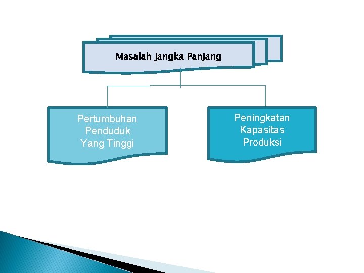 Masalah Jangka Panjang Pertumbuhan Penduduk Yang Tinggi Peningkatan Kapasitas Produksi 