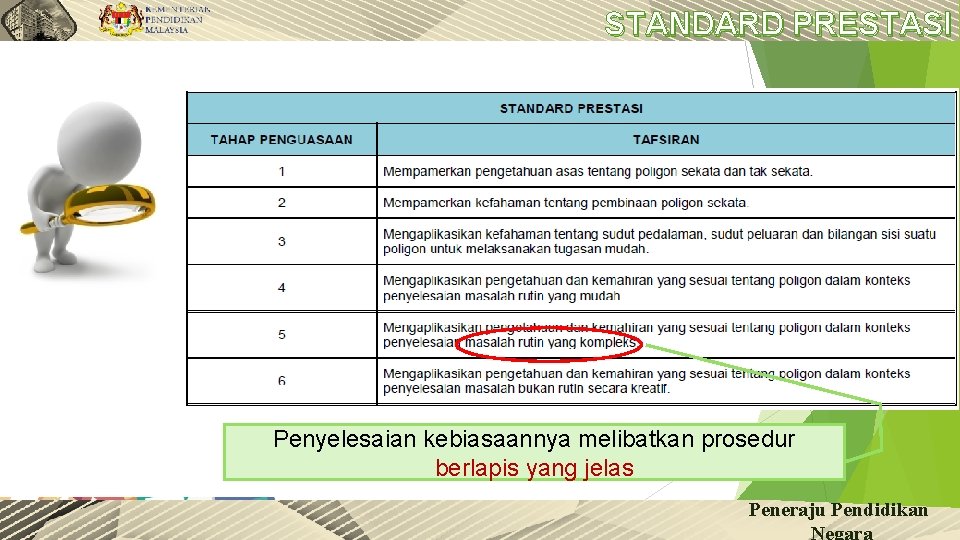 STANDARD PRESTASI Penyelesaian kebiasaannya melibatkan prosedur berlapis yang jelas Peneraju Pendidikan Negara 