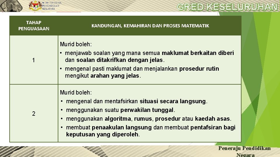 GRED KESELURUHAN TAHAP PENGUASAAN KANDUNGAN, KEMAHIRAN DAN PROSES MATEMATIK Murid boleh: 1 • menjawab