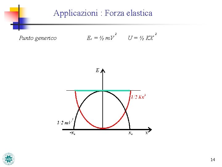 Applicazioni : Forza elastica Punto generico Ec = ½ m. V 2 U =