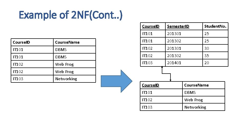 Example of 2 NF(Cont. . ) Course. ID Semester. ID Student. No. IT 101 Example of 2 NF(Cont. . ) Course. ID Semester. ID Student. No. IT 101