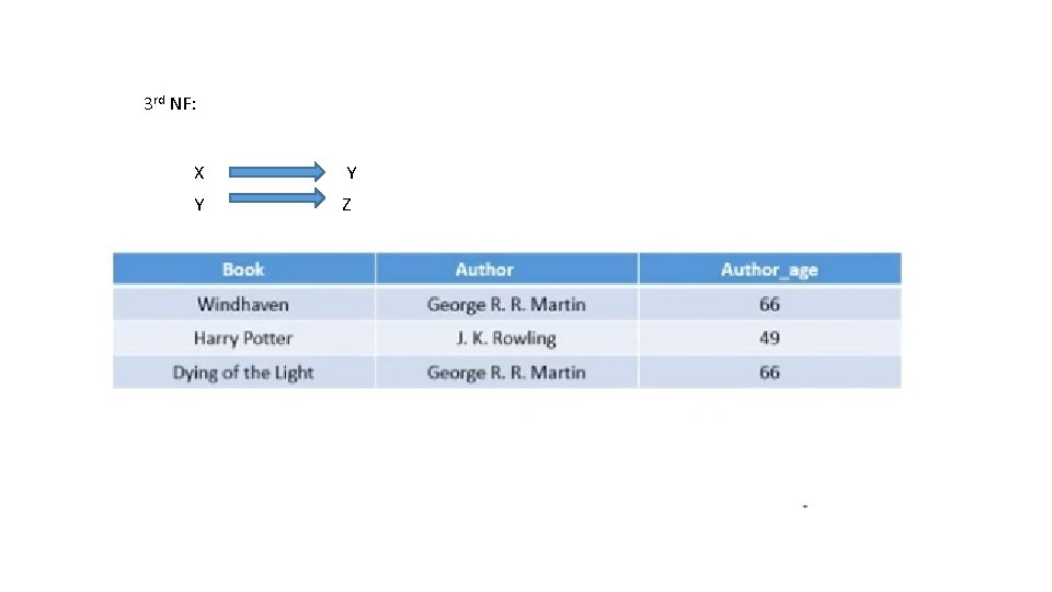 3 rd NF: X Y Y Z 3 rd NF: X Y Y Z