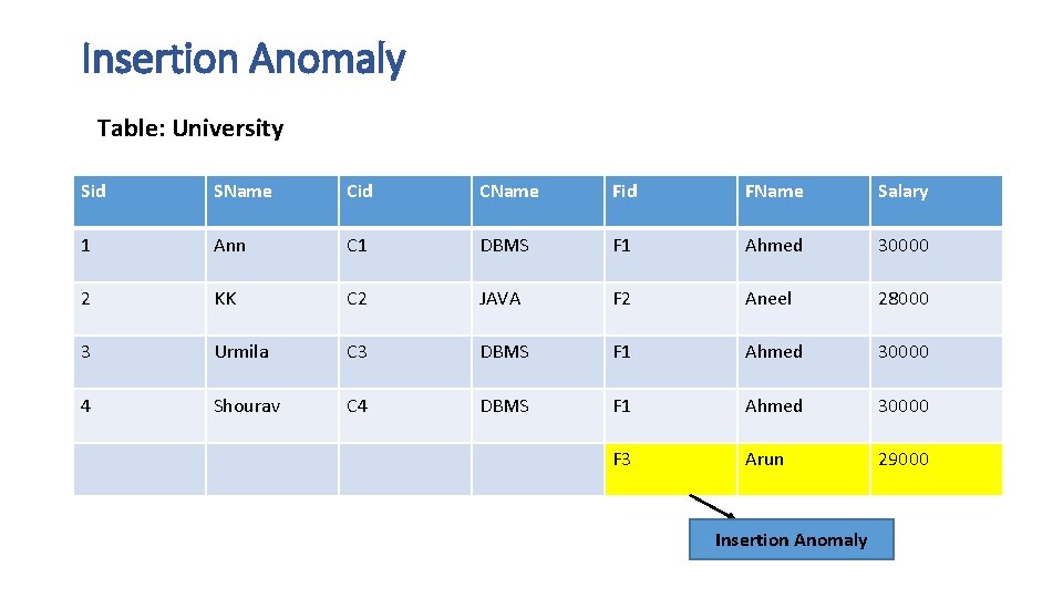 Insertion Anomaly Table: University Sid SName Cid CName Fid FName Salary 1 Ann C Insertion Anomaly Table: University Sid SName Cid CName Fid FName Salary 1 Ann C