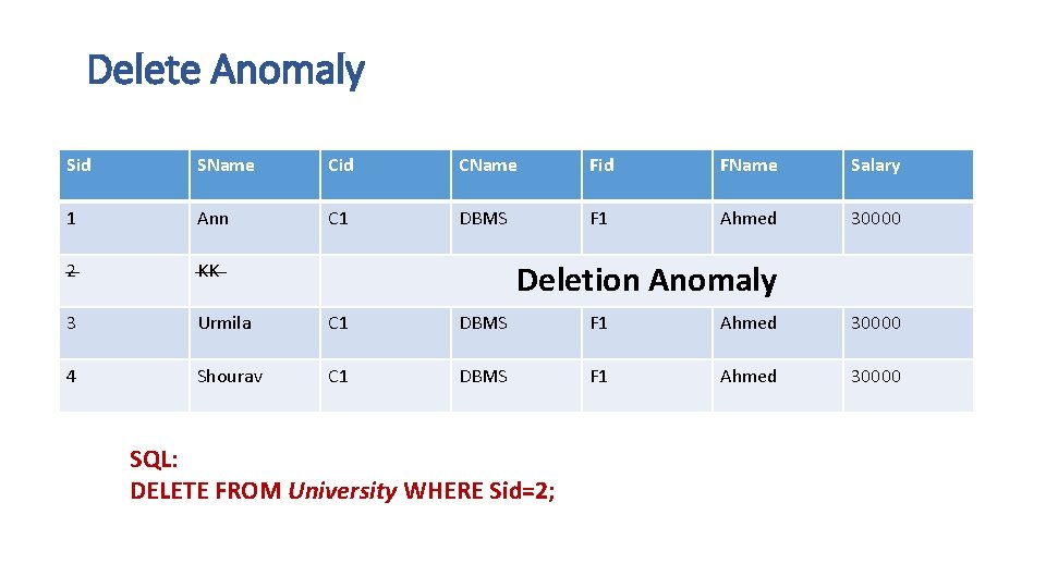 Delete Anomaly Sid SName Cid CName Fid FName Salary 1 Ann C 1 DBMS Delete Anomaly Sid SName Cid CName Fid FName Salary 1 Ann C 1 DBMS