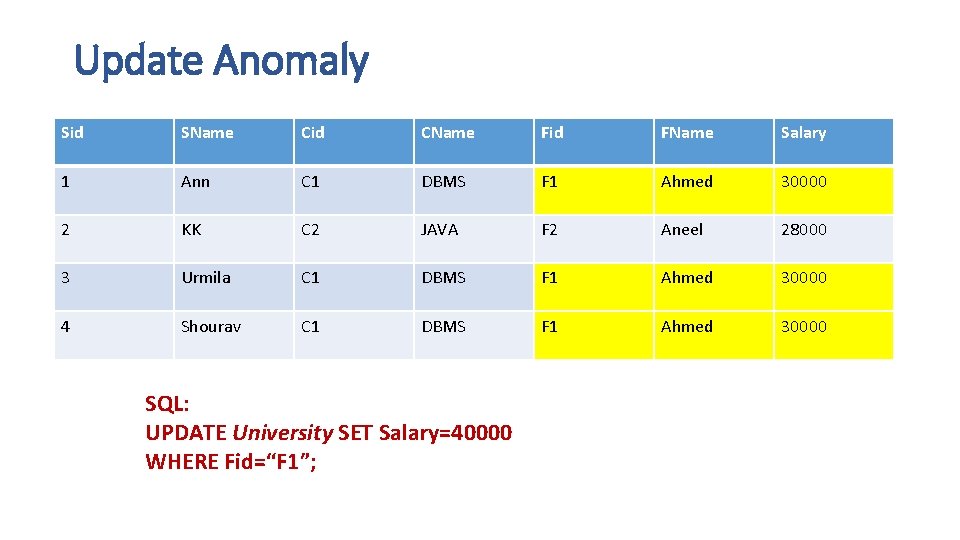 Update Anomaly Sid SName Cid CName Fid FName Salary 1 Ann C 1 DBMS Update Anomaly Sid SName Cid CName Fid FName Salary 1 Ann C 1 DBMS