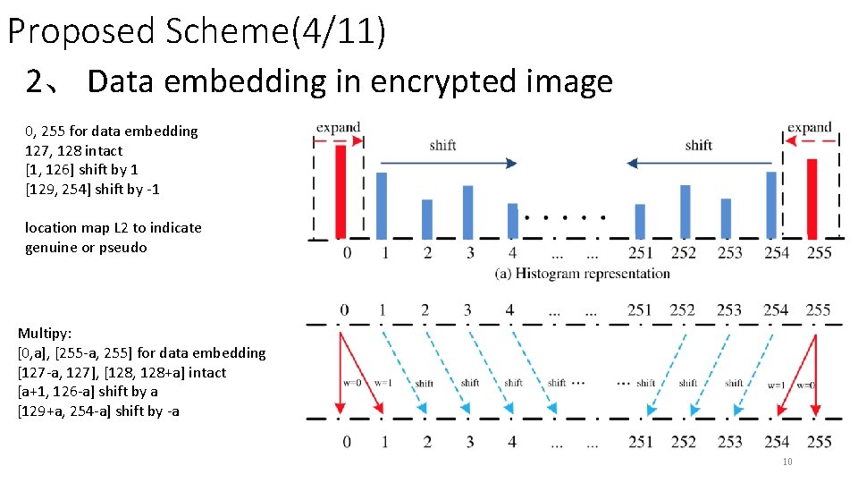 Proposed Scheme(4/11) 2、 Data embedding in encrypted image 0, 255 for data embedding 127,