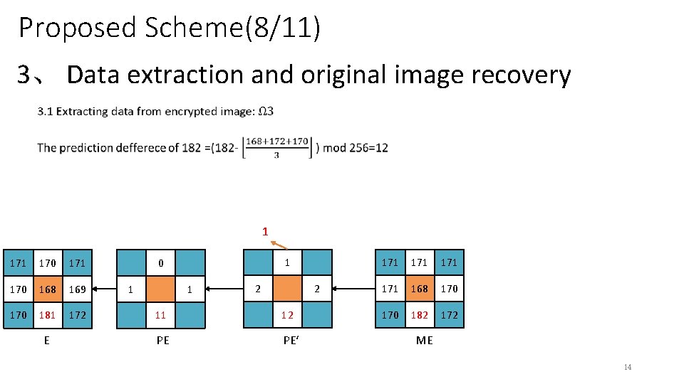 Proposed Scheme(8/11) 3、 Data extraction and original image recovery 1 170 171 170 168