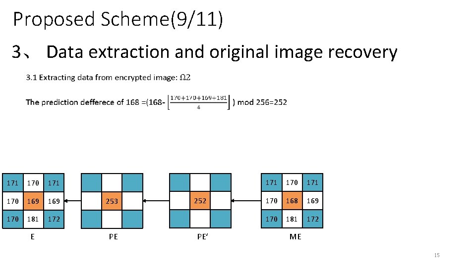 Proposed Scheme(9/11) 3、 Data extraction and original image recovery 171 170 169 170 181
