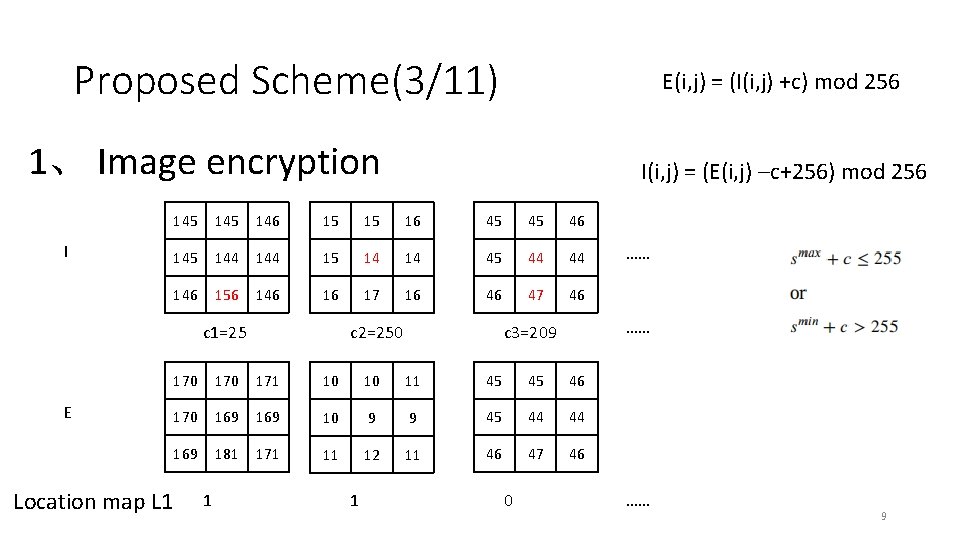 Proposed Scheme(3/11) E(i, j) = (I(i, j) +c) mod 256 1、 Image encryption I