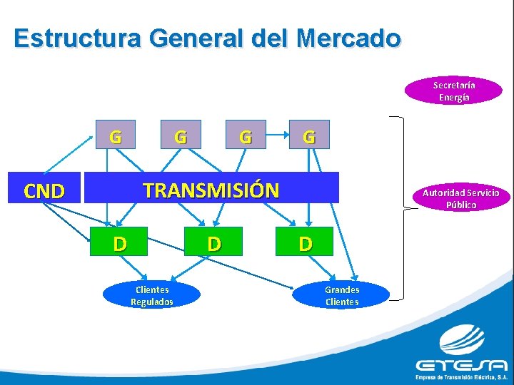 Estructura General del Mercado Secretaría Energía G G TRANSMISIÓN CND D D Clientes Regulados