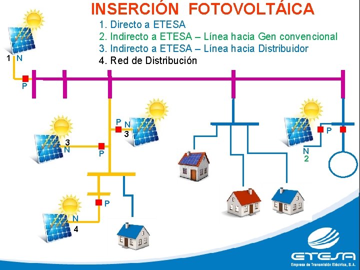 INSERCIÓN FOTOVOLTÁICA 1. Directo a ETESA 2. Indirecto a ETESA – Línea hacia Gen