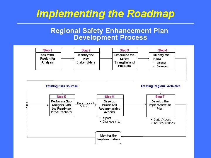 Implementing the Roadmap Regional Safety Enhancement Plan Development Process 