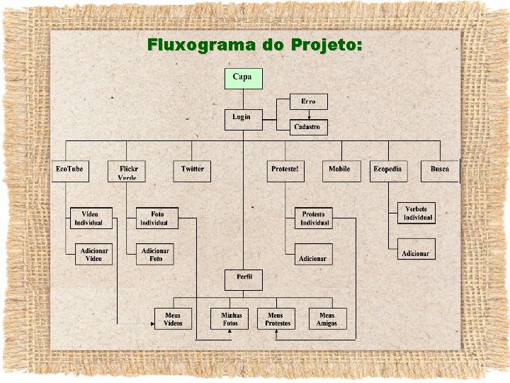 Fluxograma do Projeto: 