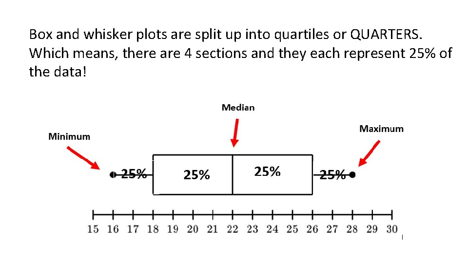 Box and whisker plots are split up into quartiles or QUARTERS. Which means, there