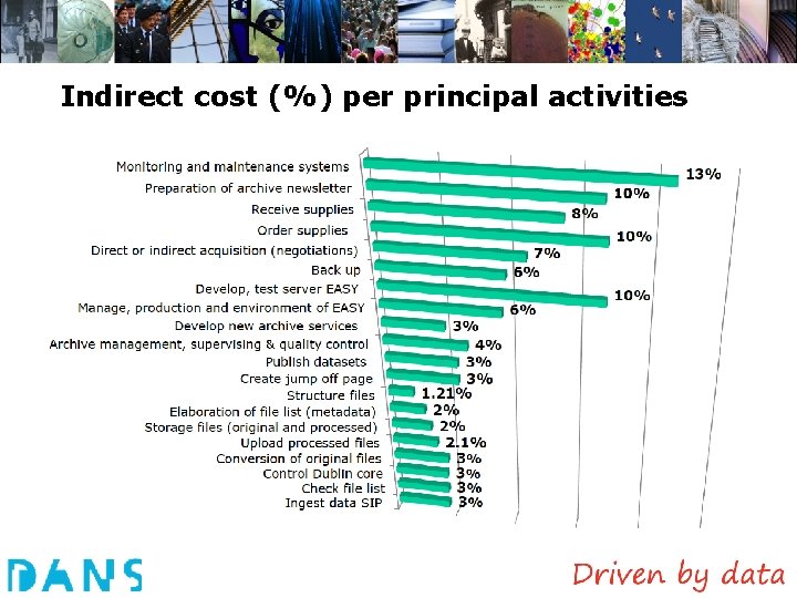 Indirect cost (%) per principal activities 