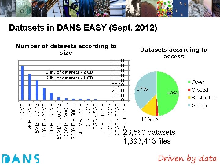 Datasets in DANS EASY (Sept. 2012) Number of datasets according to size < 2