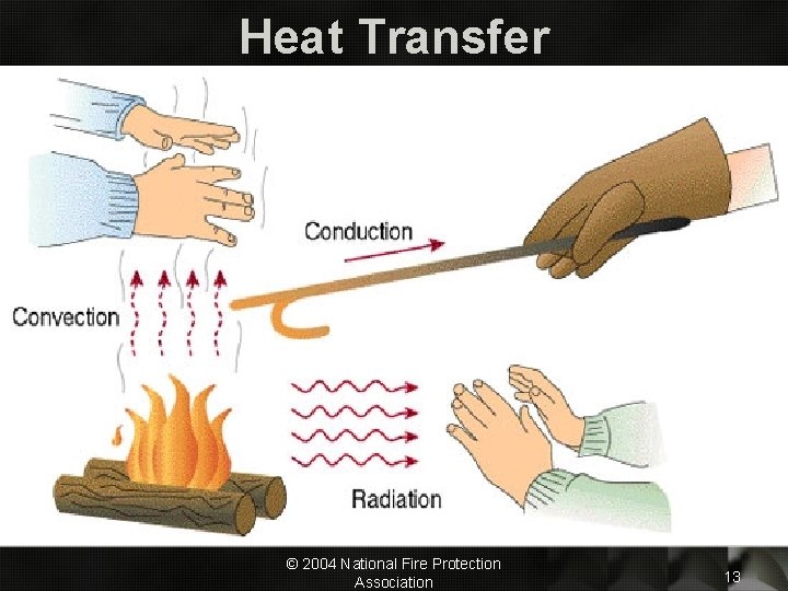 Heat Transfer § Conduction Through or within a material as result of physical contact