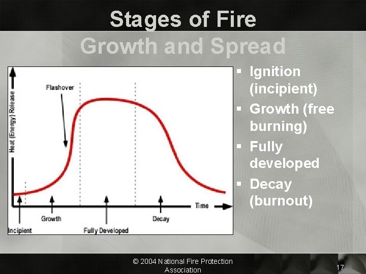 Stages of Fire Growth and Spread § Ignition (incipient) § Growth (free burning) §