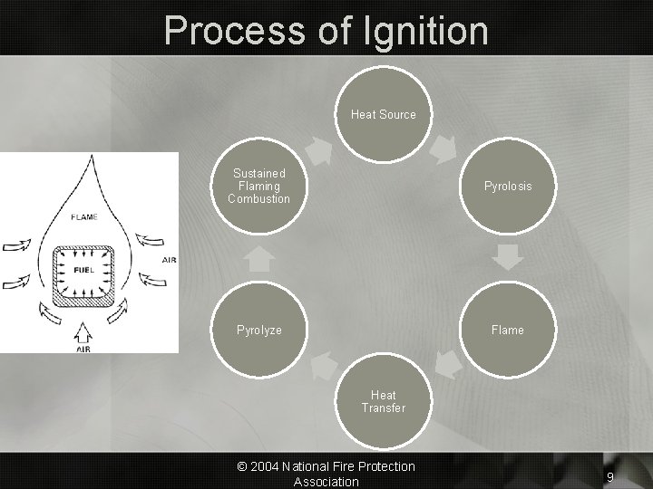 Process of Ignition Heat Source Sustained Flaming Combustion Pyrolosis Pyrolyze Flame Heat Transfer ©