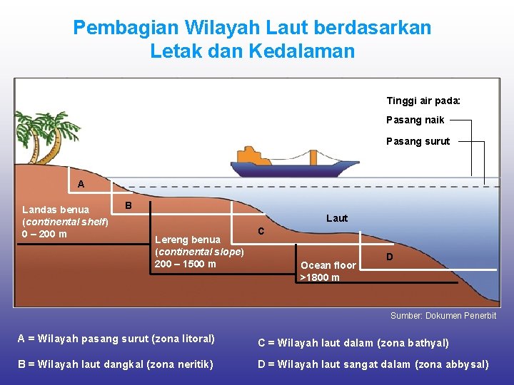 Pembagian Wilayah Laut berdasarkan Letak dan Kedalaman Tinggi air pada: Pasang naik Pasang surut