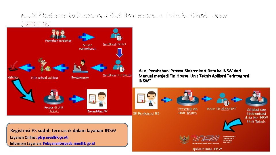 ALUR PROSES PERMOHONAN REGISTRASI B 3 ONLINE TERINTEGRASI INSW (updating) Alur Perubahan Proses Sinkronisasi