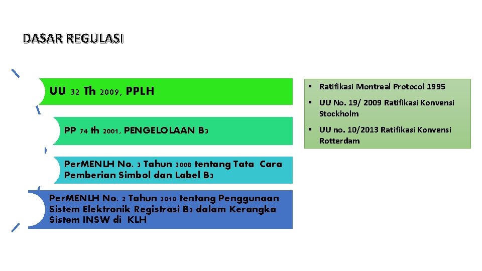 DASAR REGULASI UU 32 Th 2009, PPLH PP 74 th 2001, PENGELOLAAN B 3