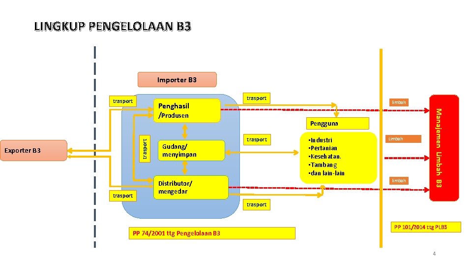 LINGKUP PENGELOLAAN B 3 Importer B 3 trasport Exporter B 3 trasport Gudang/ menyimpan