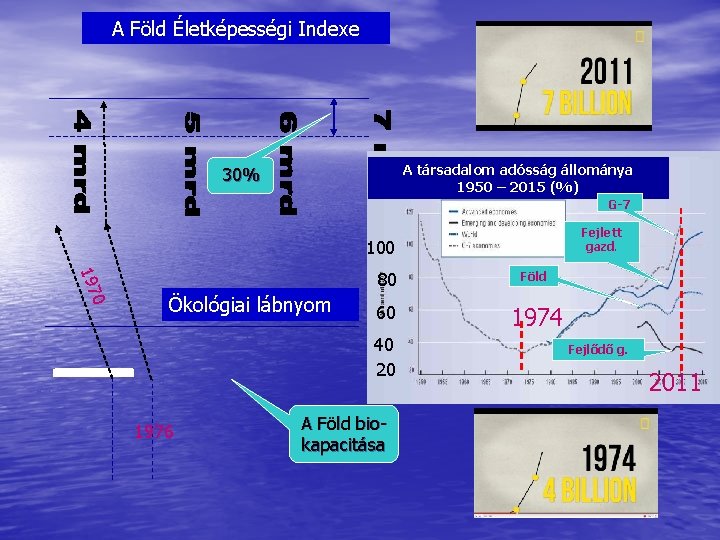 A Föld Életképességi Indexe A társadalom adósság állománya 1950 – 2015 (%) 30% G-7