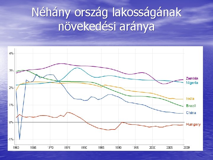 Néhány ország lakosságának növekedési aránya 