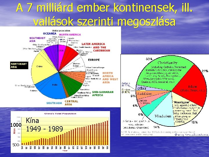 A 7 milliárd ember kontinensek, ill. vallások szerinti megoszlása 1000 500 Kína 1949 -