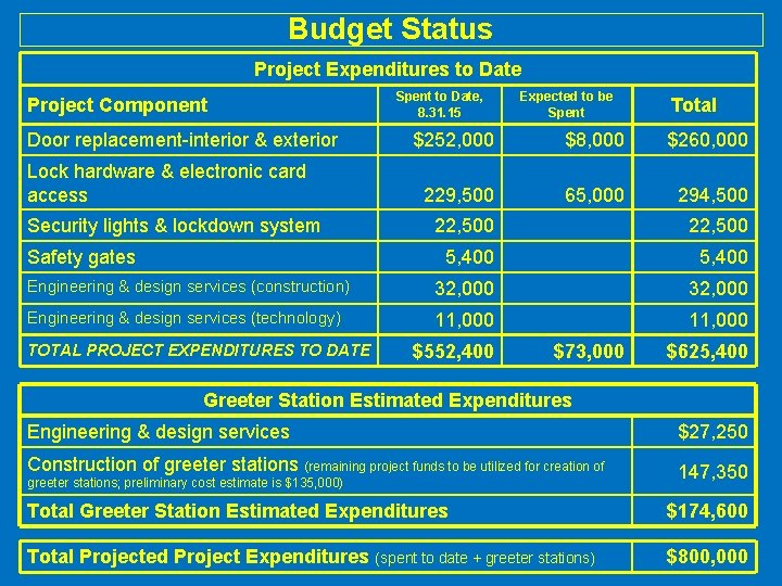 Budget Status Project Expenditures to Date Project Component Door replacement-interior & exterior Lock hardware