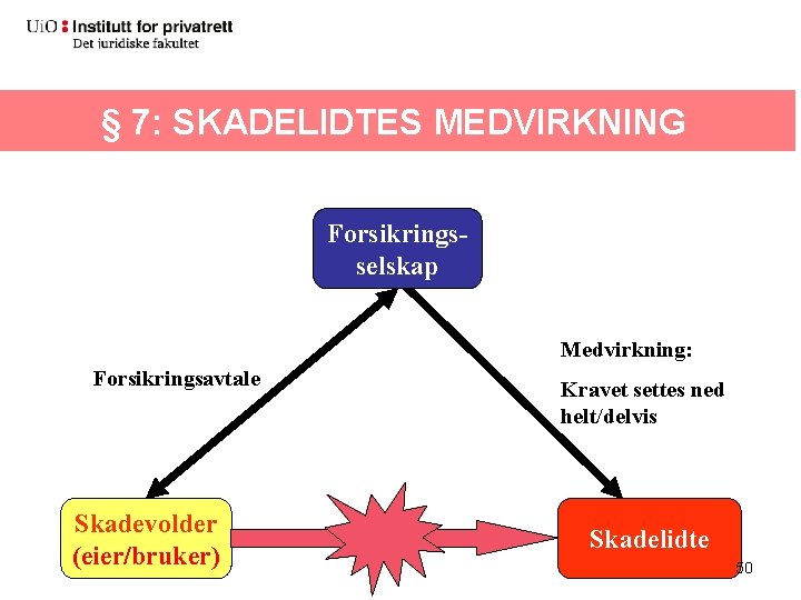 § 7: SKADELIDTES MEDVIRKNING Forsikringsselskap Medvirkning: Forsikringsavtale Skadevolder (eier/bruker) Kravet settes ned helt/delvis Skadelidte