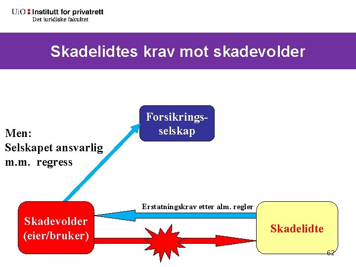 Skadelidtes krav mot Skadelidtes motskadevolder Men: Selskapet ansvarlig m. m. regress Forsikringsselskap Erstatningskrav etter