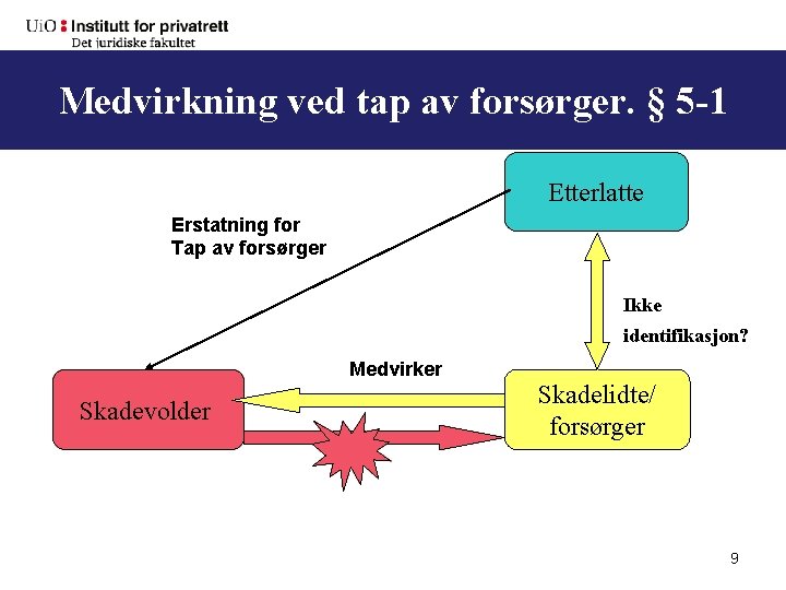 Medvirkning ved tap av forsørger. § 5 -1 Etterlatte Erstatning for Tap av forsørger