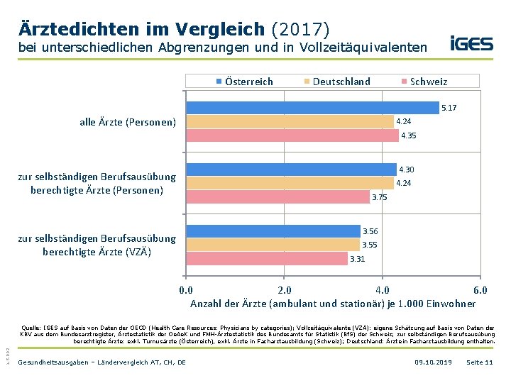 Ärztedichten im Vergleich (2017) bei unterschiedlichen Abgrenzungen und in Vollzeitäquivalenten Österreich Deutschland Schweiz 5.