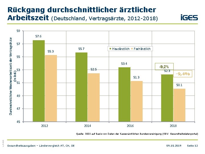Rückgang durchschnittlicher ärztlicher Arbeitszeit (Deutschland, Vertragsärzte, 2012 -2018) Durchschnittliche Wochenarbeitszeit der Vertragsärzte (in Std.