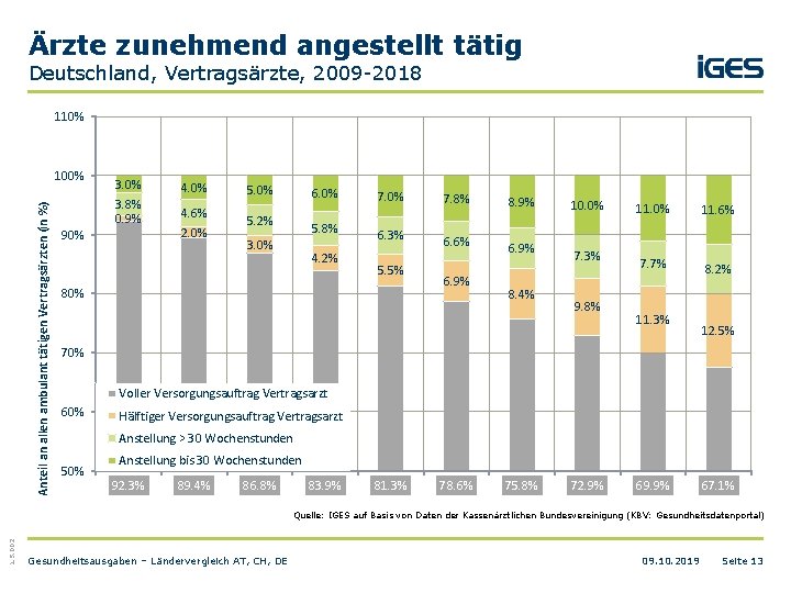 Ärzte zunehmend angestellt tätig Deutschland, Vertragsärzte, 2009 -2018 110% Anteil an allen ambulant tätigen