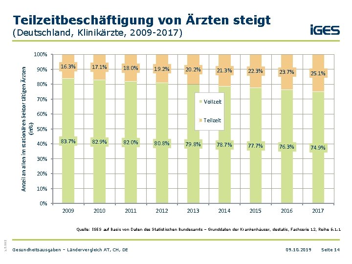 Teilzeitbeschäftigung von Ärzten steigt (Deutschland, Klinikärzte, 2009 -2017) Anteil an allen im stationären Sektor