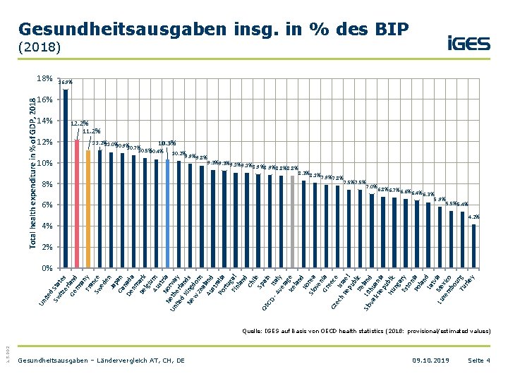 Gesundheitsausgaben insg. in % des BIP (2018) Total health expenditure in % of GDP,
