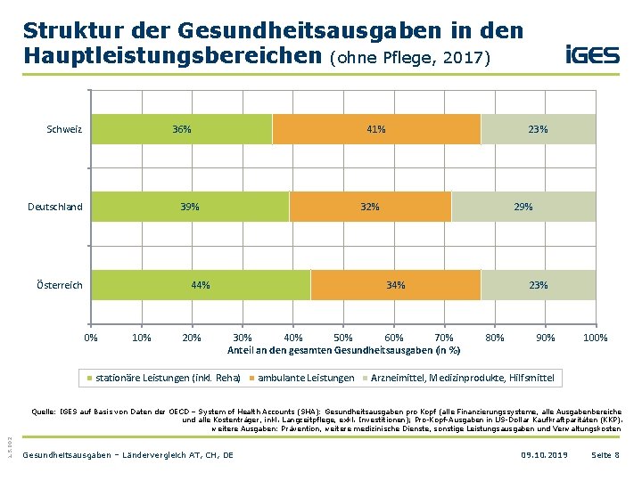 Struktur der Gesundheitsausgaben in den Hauptleistungsbereichen (ohne Pflege, 2017) Schweiz 36% Deutschland 41% 39%