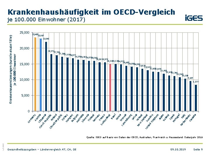 Krankenhaushäufigkeit im OECD-Vergleich je 100. 000 Einwohner (2017) Krankenhausentlassungen (kurativ-akute Fälle) je 100. 000