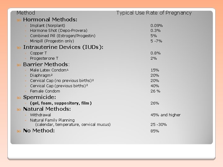 Method Hormonal Methods: ◦ ◦ Implant (Norplant) Hormone Shot (Depo-Provera) Combined Pill (Estrogen/Progestin) Minipill