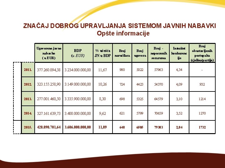 ZNAČAJ DOBROG UPRAVLJANJA SISTEMOM JAVNIH NABAVKI Opšte informacije Broj ugovora Broj neposrenih sorazuma Intezitet